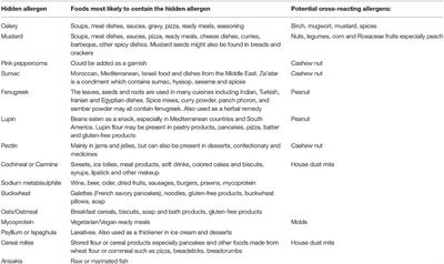 Food-Induced Anaphylaxis: Role of Hidden Allergens and Cofactors